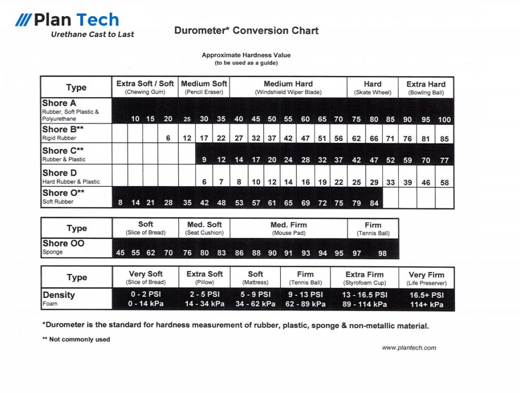 How to convert the different Durometer Shore Types - Plan Tech