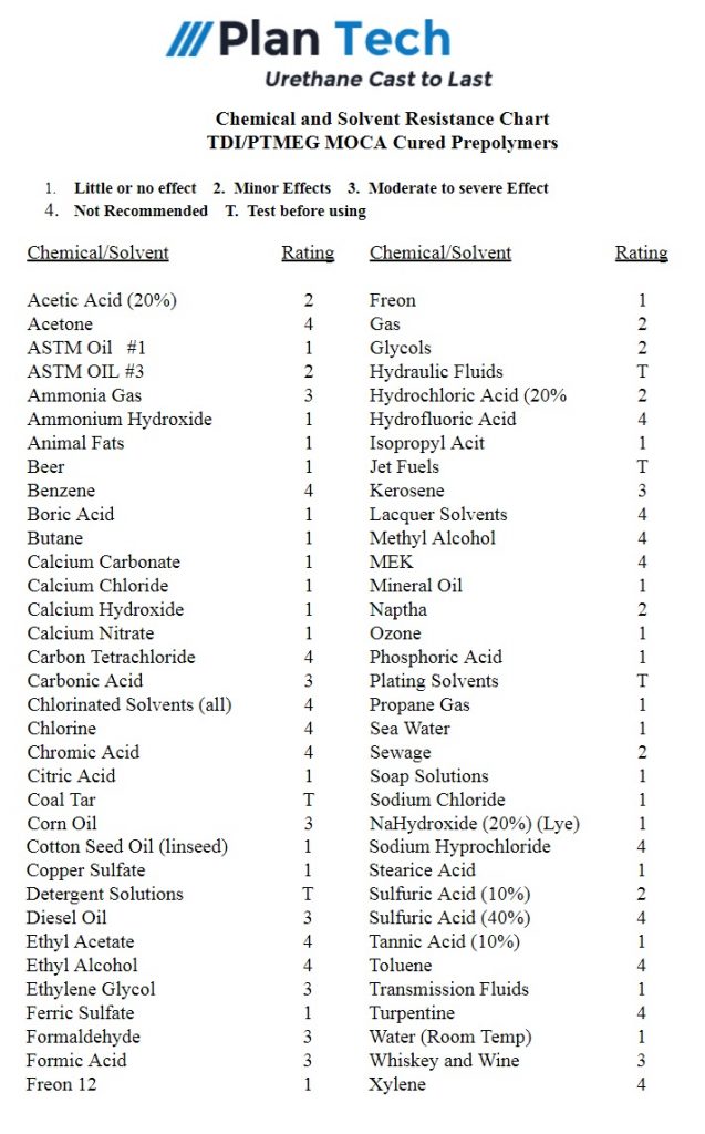 Polyurethane Chemical Compatibility Chart