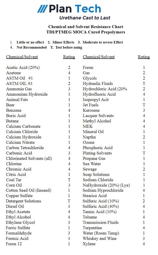 Urethane Chemical Resistance Chart